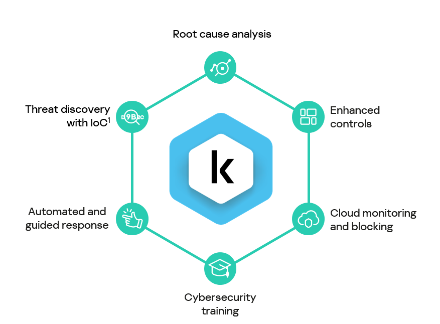 Cybersecurity solution, Security solution, Respond to threats, Automated response, Multiple types of threats, Kaspersky products, Machine learning, EDR and XDR, Root cause analysis, Streamlined EDR, Kaspersky products are regularly assessed by world-leading research firms, Real time